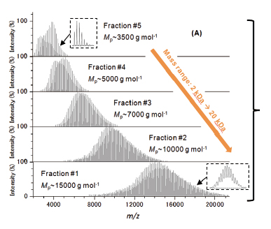 Mass spectral data of highly polydisperse polycaprolactone after being fractionated by GPC