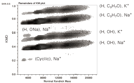 Overlaid RKM plots of mass spectra of all fractions