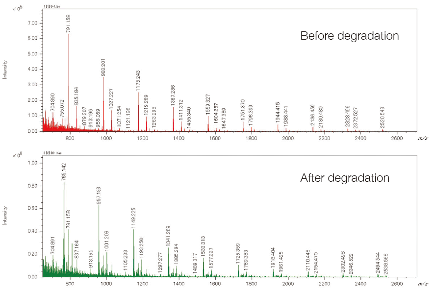 Mass spectra of PET samples before and after degradation