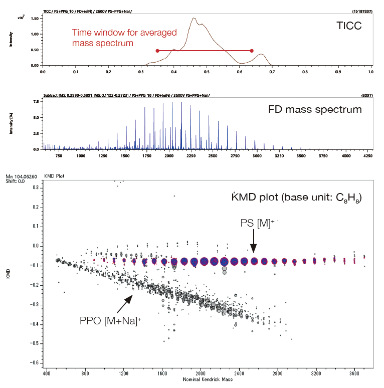 Polymer Analysis by Field Desorption (FD) and Kendrick Mass Defect (KMD) Analysis