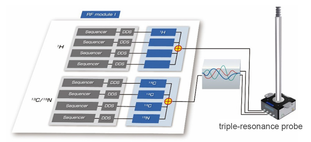 Fig. 1: Schematic diagram of the Multiple Frequency Drive System (MFDS)