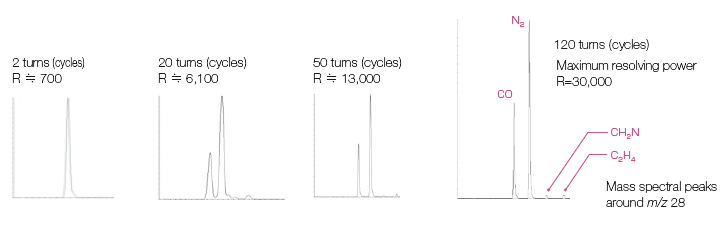 High Mass Resolving Power