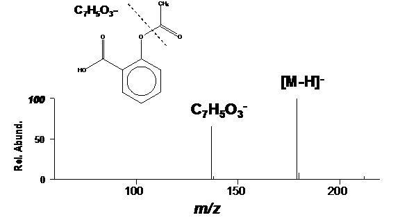 Figure 2. Negative-ion DART mass spectrum of aspirin.